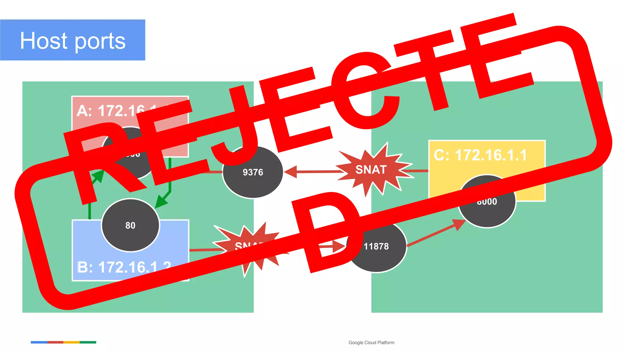 Google Cloud Platform
Host ports
A: 172.16.1.1
3306
B: 172.16.1.2
80
9376
11878SNAT
SNAT
C: 172.16.1.1
8000
 