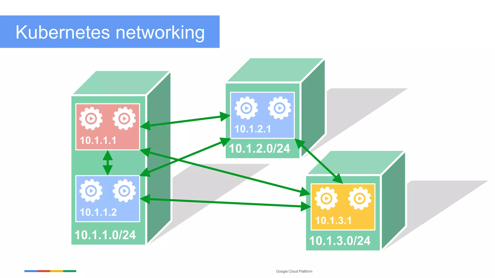 Google Cloud Platform
10.1.1.0/24
10.1.1.1
10.1.1.2
10.1.2.0/24
10.1.2.1
10.1.3.0/24
10.1.3.1
Kubernetes networking
 