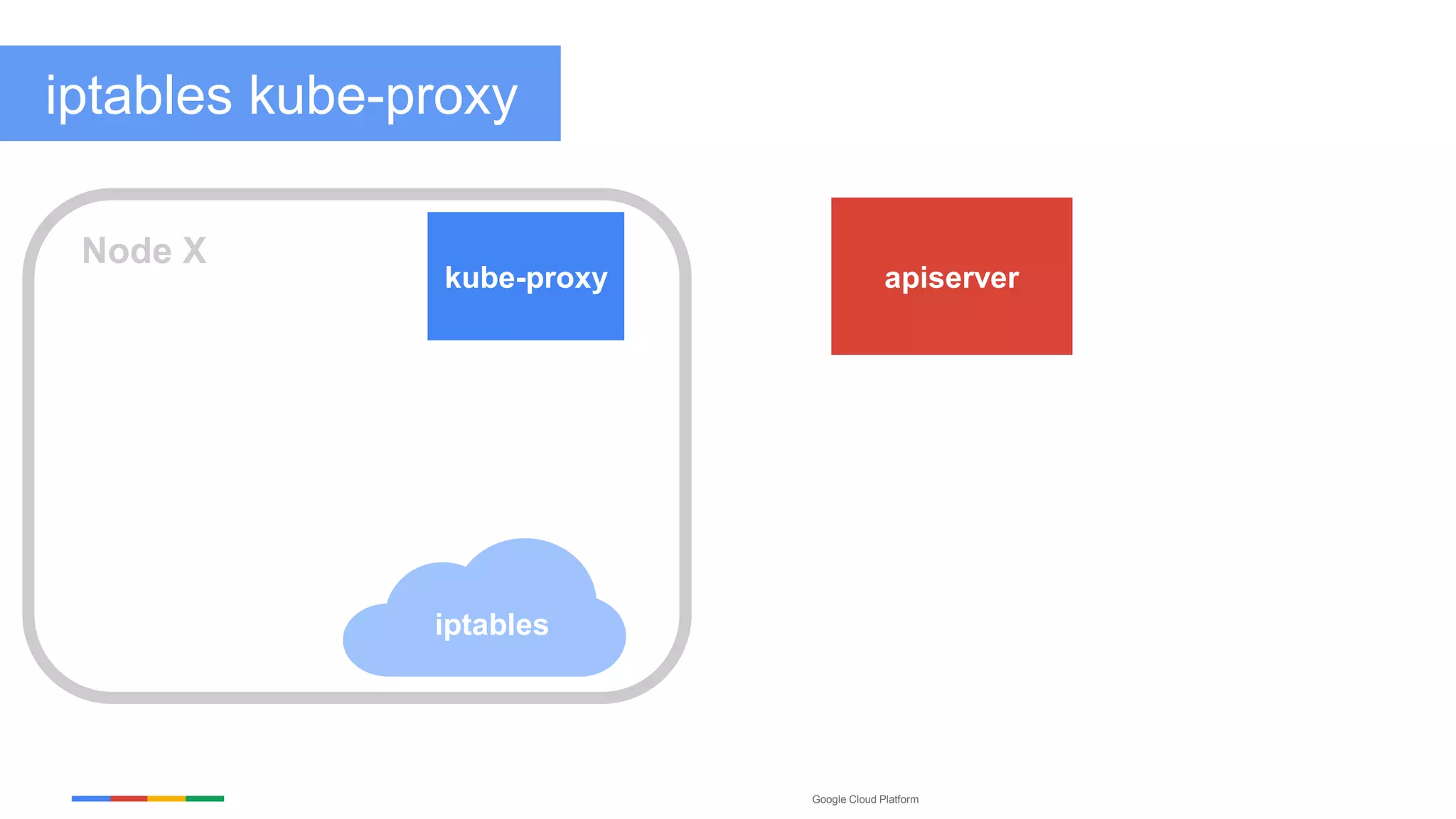 Google Cloud Platform
iptables kube-proxy
iptables
kube-proxy apiserver
Node X
 