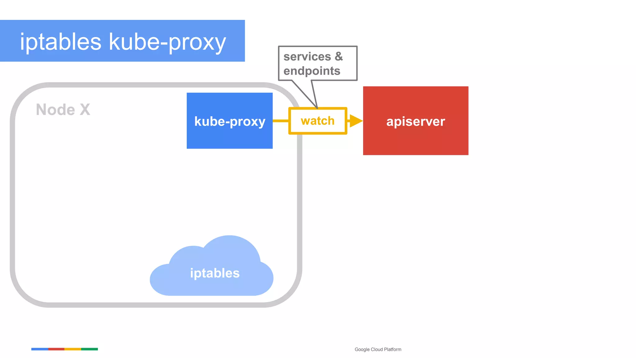 Google Cloud Platform
iptables
kube-proxy apiserver
Node X
watch
services &
endpoints
iptables kube-proxy
 