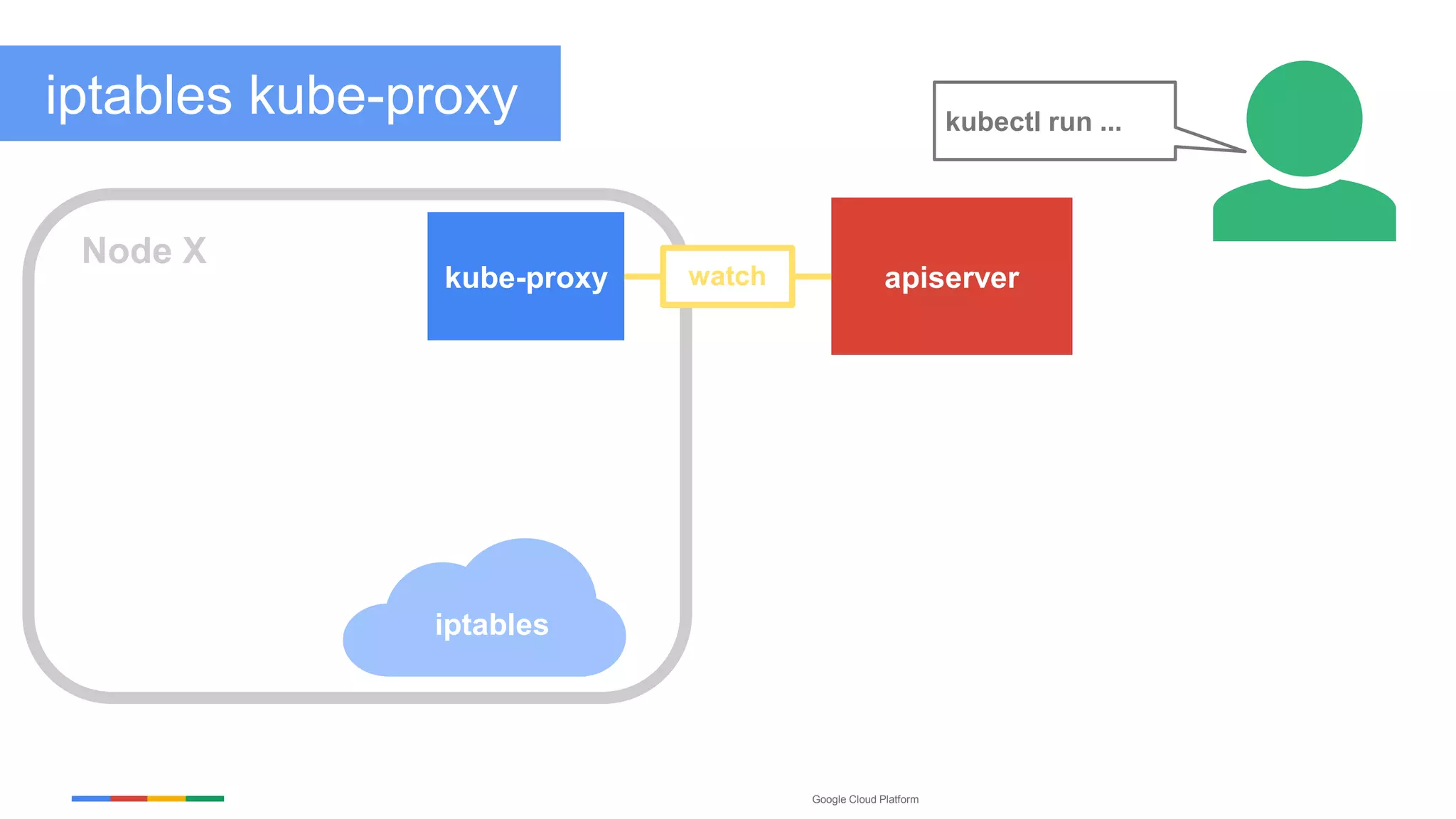 Google Cloud Platform
iptables
kube-proxy apiserver
Node X
kubectl run ...
watch
iptables kube-proxy
 