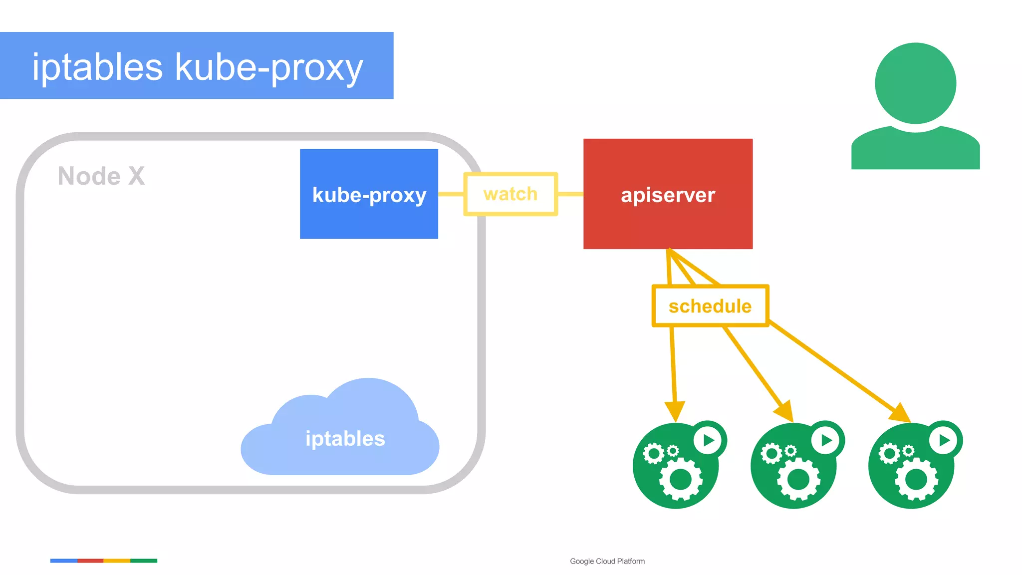 Google Cloud Platform
iptables
kube-proxy apiserver
Node X
schedule
watch
iptables kube-proxy
 