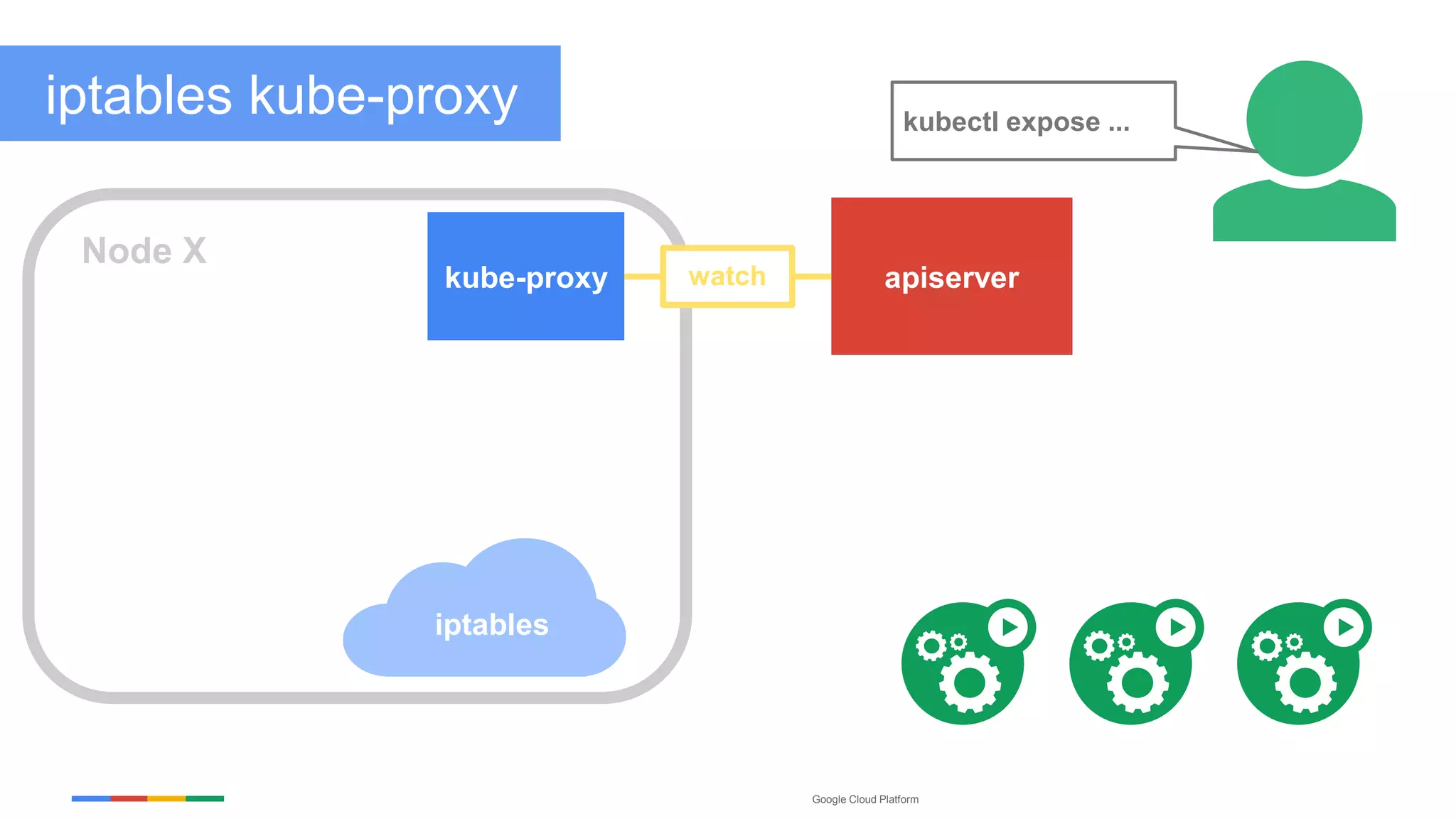 Google Cloud Platform
iptables
kube-proxy apiserver
Node X
watch
kubectl expose ...
iptables kube-proxy
 