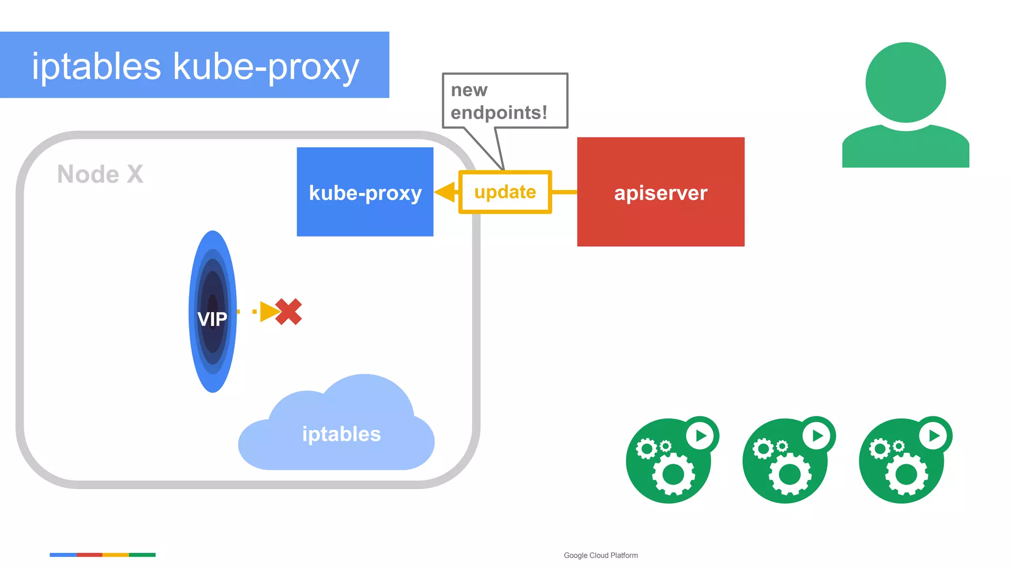 Google Cloud Platform
iptables
kube-proxy apiserver
Node X
new
endpoints!
update
VIP
iptables kube-proxy
 