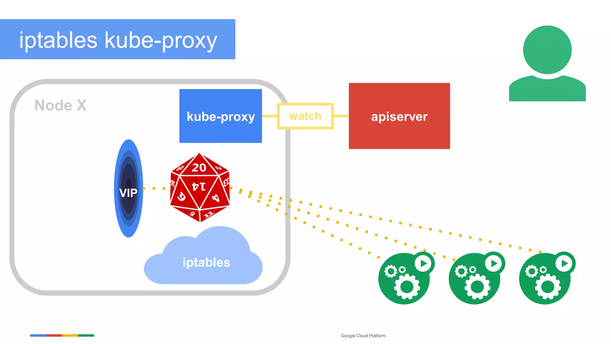 Google Cloud Platform
iptables
kube-proxy apiserver
Node X
VIP
watch
iptables kube-proxy
 