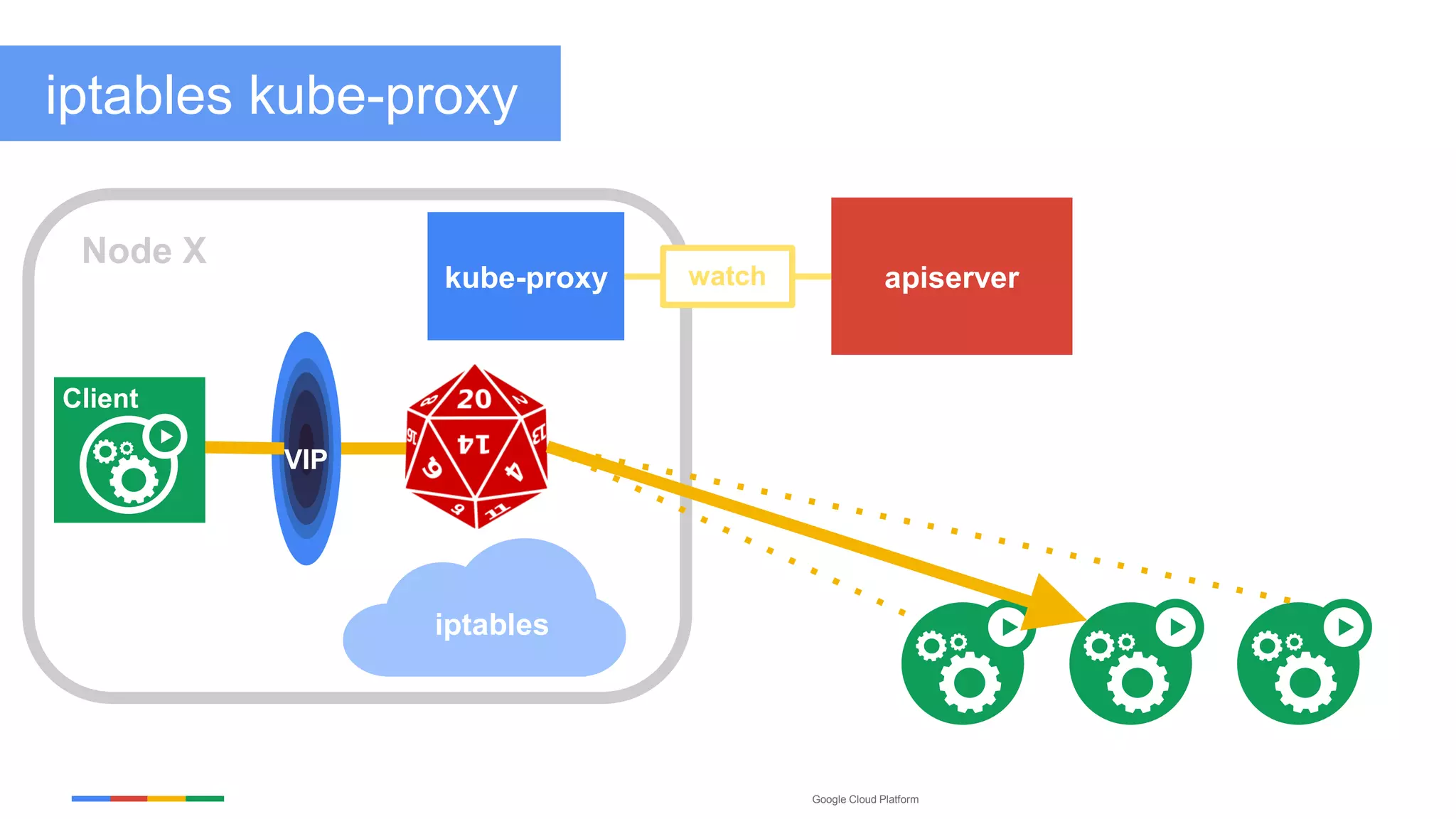 Google Cloud Platform
iptables
kube-proxy apiserver
Node X
VIP
watch
Client
iptables kube-proxy
 