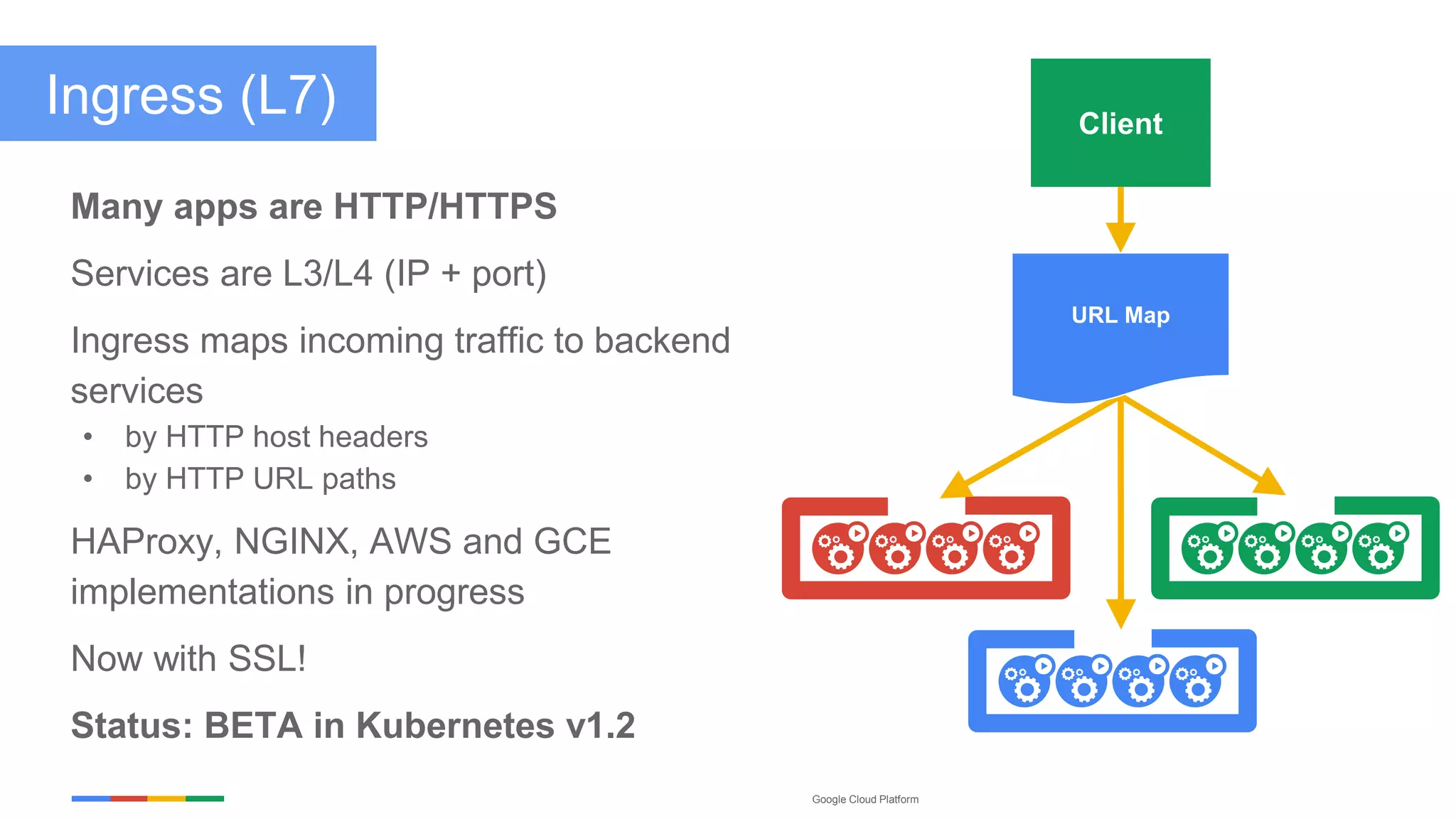 Google Cloud Platform
Ingress (L7)
Many apps are HTTP/HTTPS
Services are L3/L4 (IP + port)
Ingress maps incoming traffic to backend
services
• by HTTP host headers
• by HTTP URL paths
HAProxy, NGINX, AWS and GCE
implementations in progress
Now with SSL!
Status: BETA in Kubernetes v1.2
Client
URL Map
 