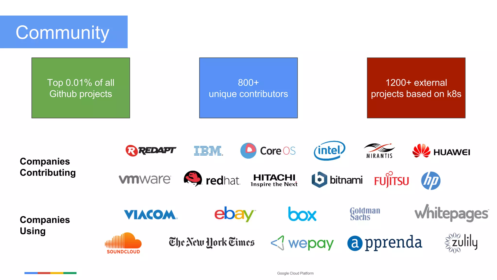 Google Cloud Platform
Community
Top 0.01% of all
Github projects
1200+ external
projects based on k8s
Companies
Contributing
Companies
Using
800+
unique contributors
 