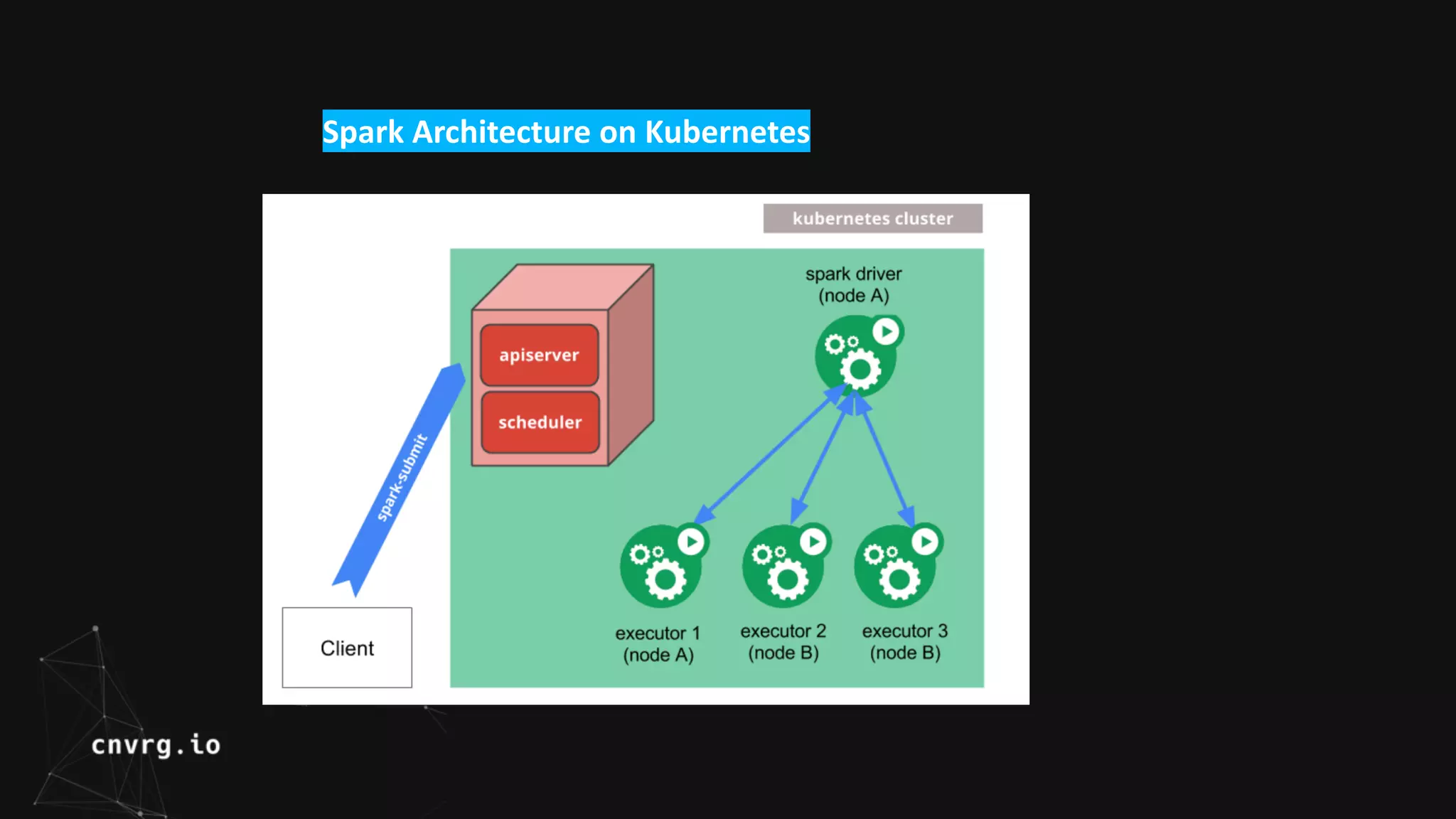 Spark Architecture on Kubernetes
 