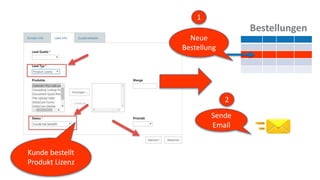 Bestellungen
1
Sende
Email
2
Kunde bestellt
Produkt Lizenz
Neue
Bestellung
 