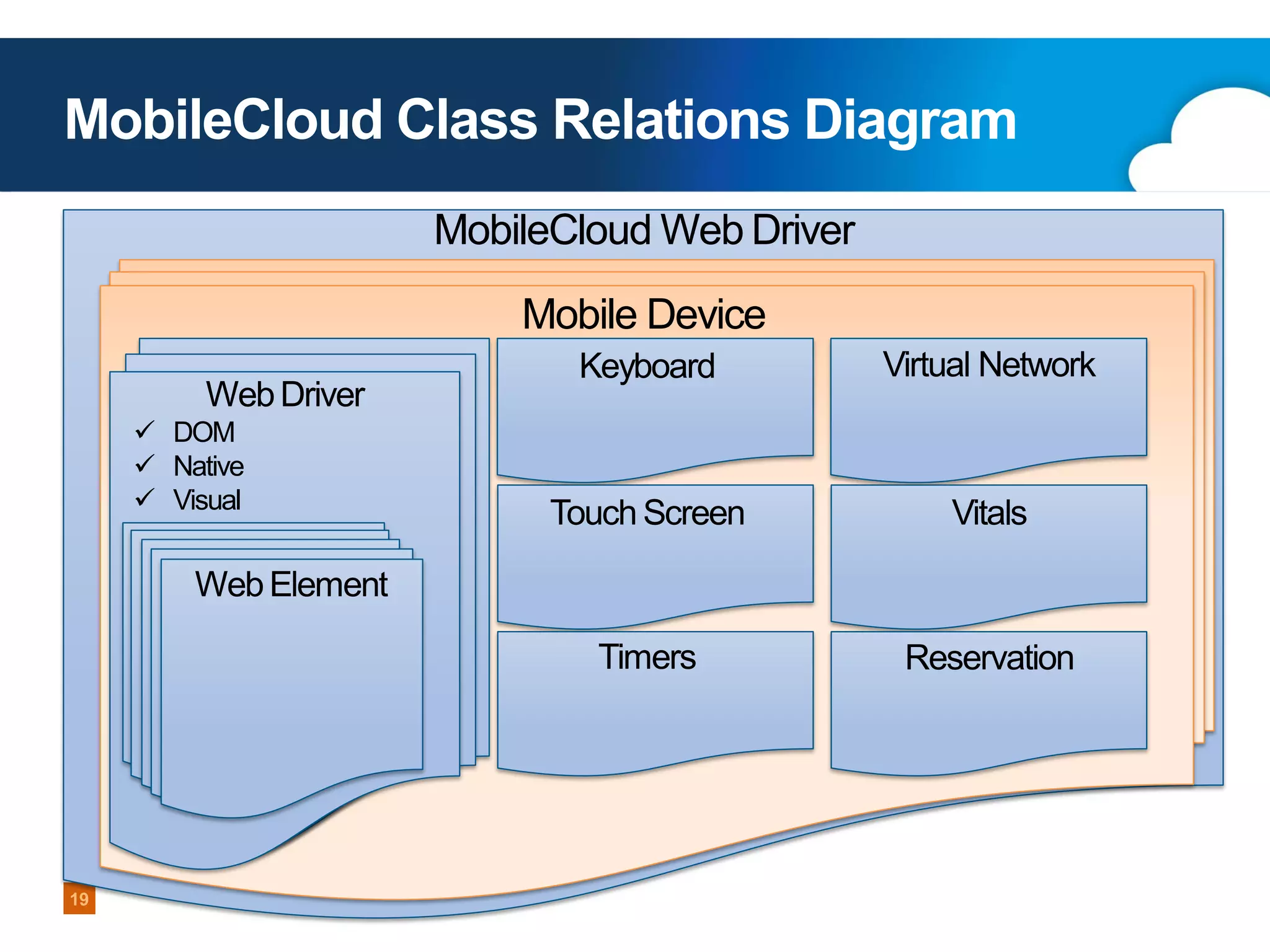 MobileCloud Class Relations Diagram
MobileCloud Web Driver

Mobile Device
 DOM
 Native
 Visual

Virtual Network

Touch Screen

Vitals

Timers

Web Driver

Keyboard

Reservation

Web Element

19
Copyright 2013 Perfecto Mobile

 