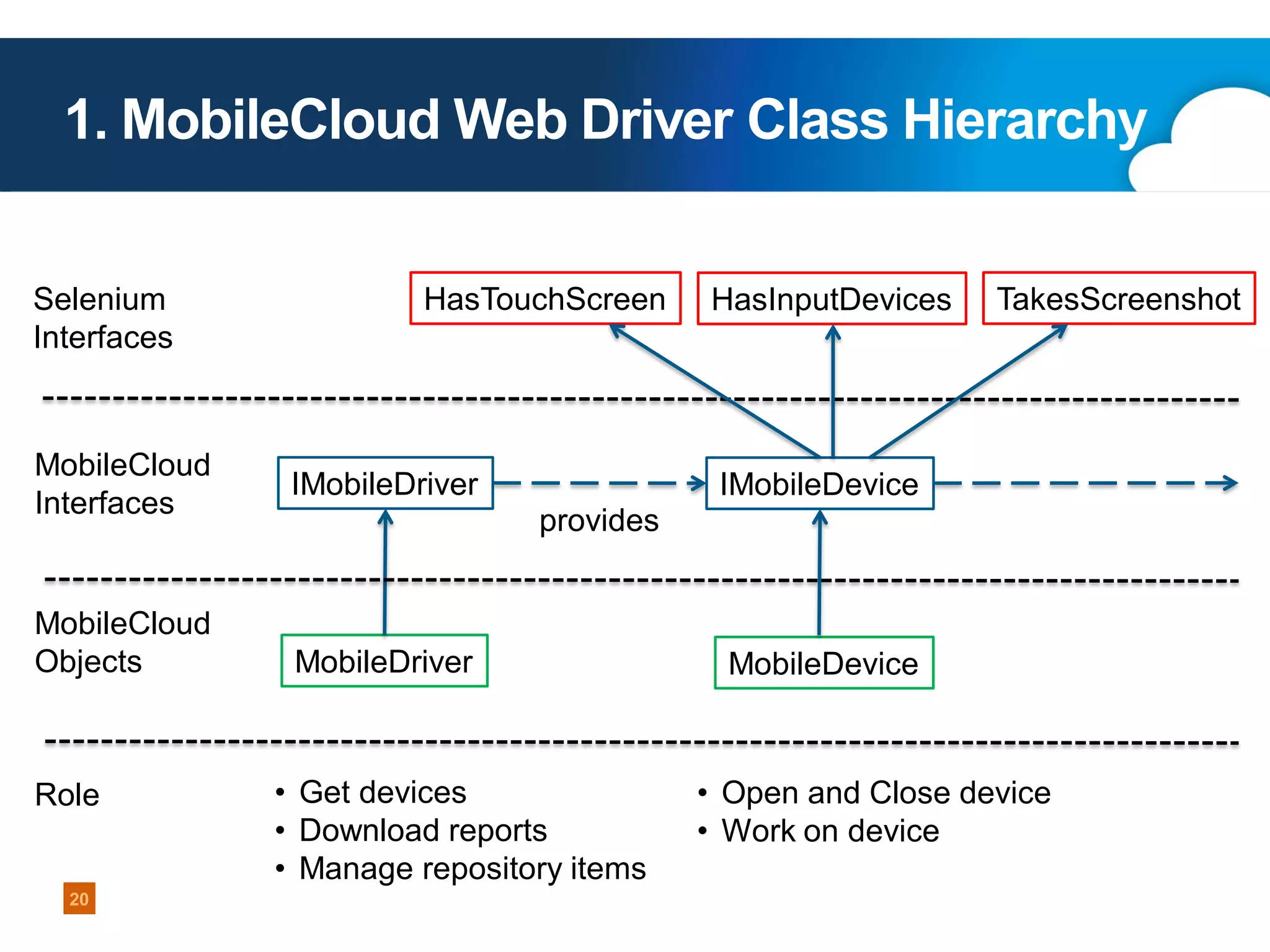1. MobileCloud Web Driver Class Hierarchy
Selenium
Interfaces

MobileCloud
Interfaces

MobileCloud
Objects

Role

20

HasTouchScreen

IMobileDriver

HasInputDevices

TakesScreenshot

IMobileDevice

provides

MobileDriver

• Get devices
• Download reports
• Manage repository items

MobileDevice

• Open and Close device
• Work on device

 