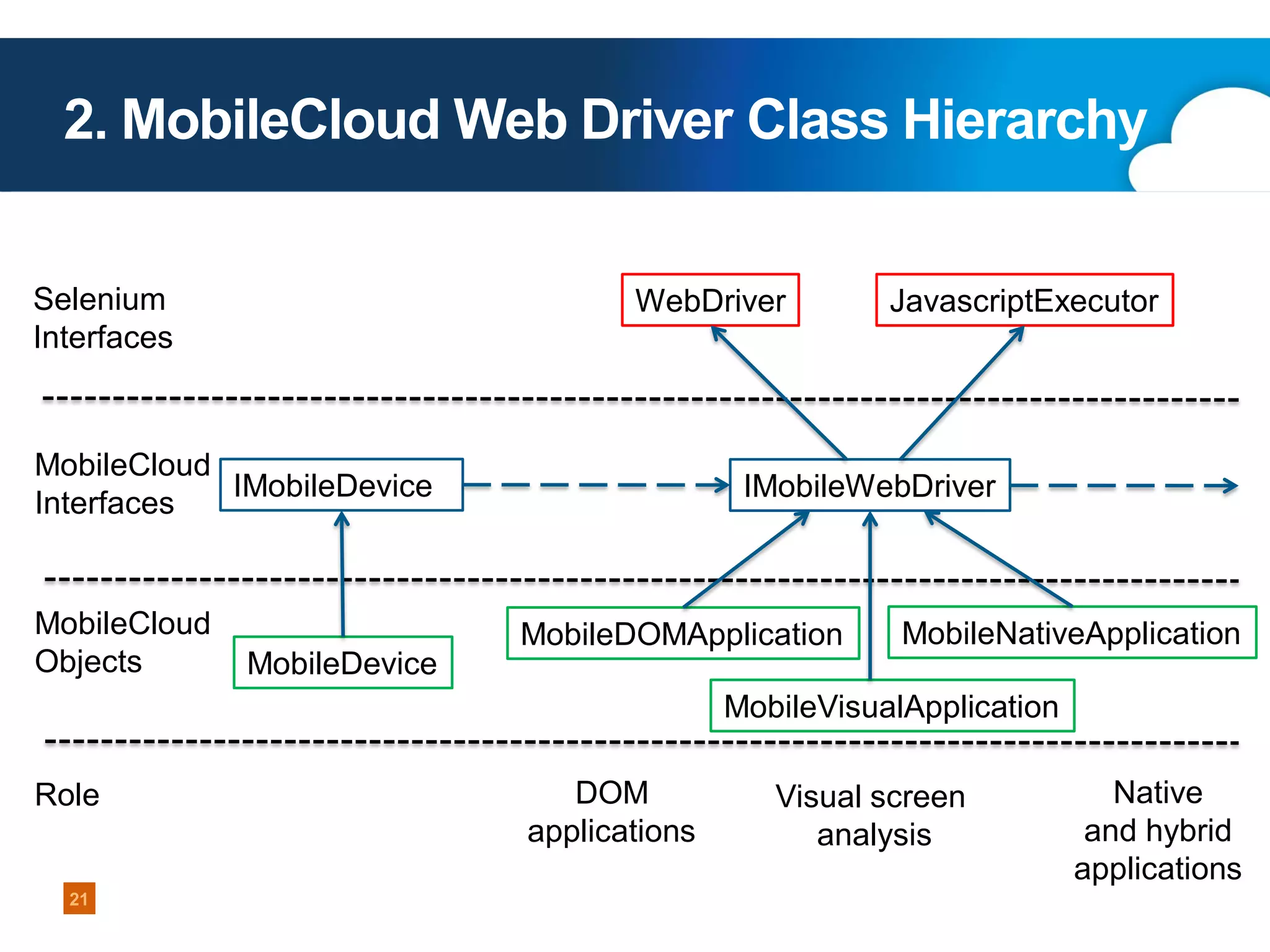 2. MobileCloud Web Driver Class Hierarchy
Selenium
Interfaces

WebDriver

MobileCloud
IMobileDevice
Interfaces

MobileCloud
Objects

MobileDevice

JavascriptExecutor

IMobileWebDriver

MobileDOMApplication

MobileNativeApplication

MobileVisualApplication
Role

21

DOM
applications

Visual screen
analysis

Native
and hybrid
applications

 