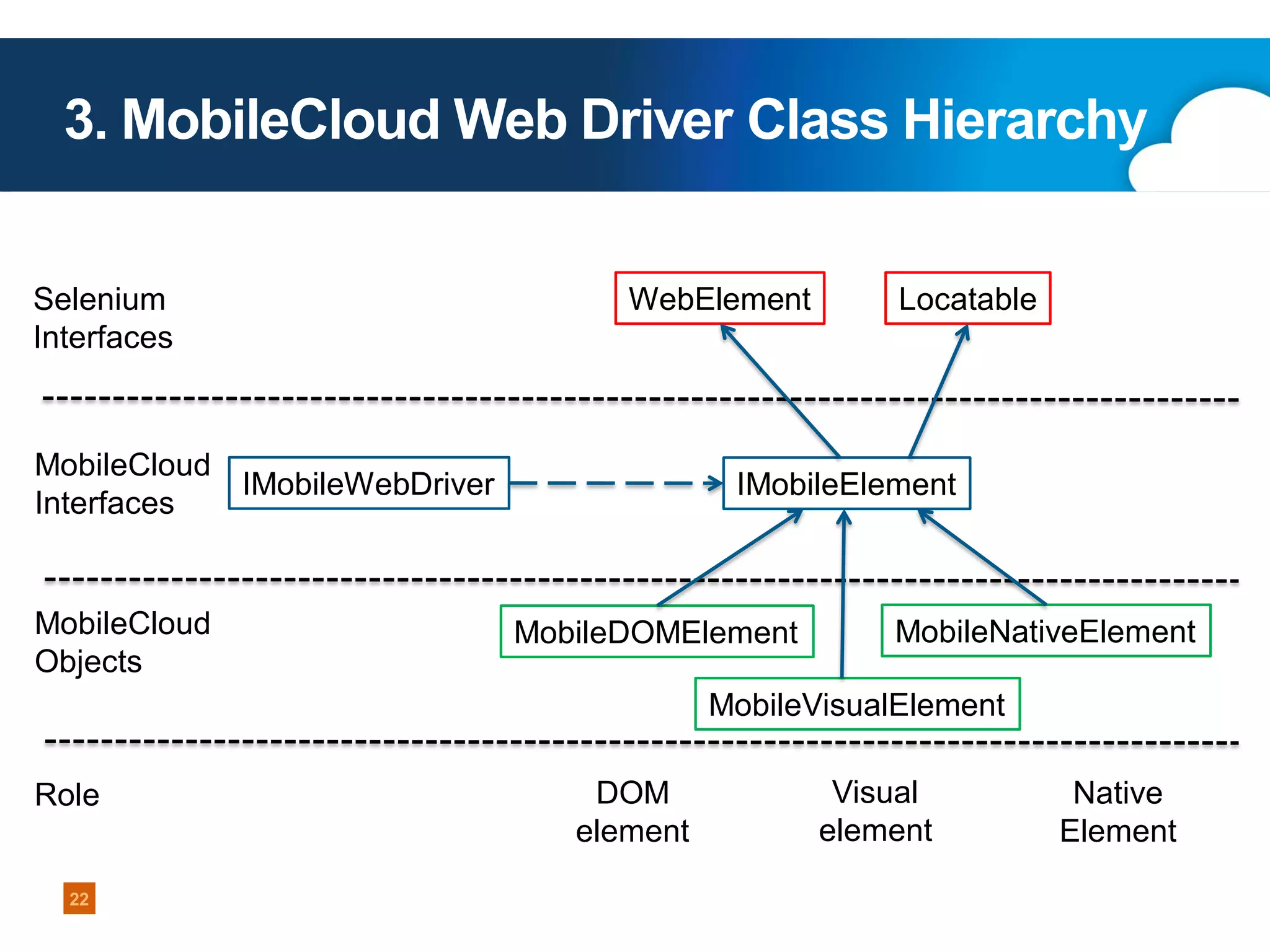 3. MobileCloud Web Driver Class Hierarchy
Selenium
Interfaces

WebElement

MobileCloud
IMobileWebDriver
Interfaces

MobileCloud
Objects

Locatable

IMobileElement

MobileDOMElement

MobileNativeElement

MobileVisualElement
Role

22

DOM
element

Visual
element

Native
Element

 