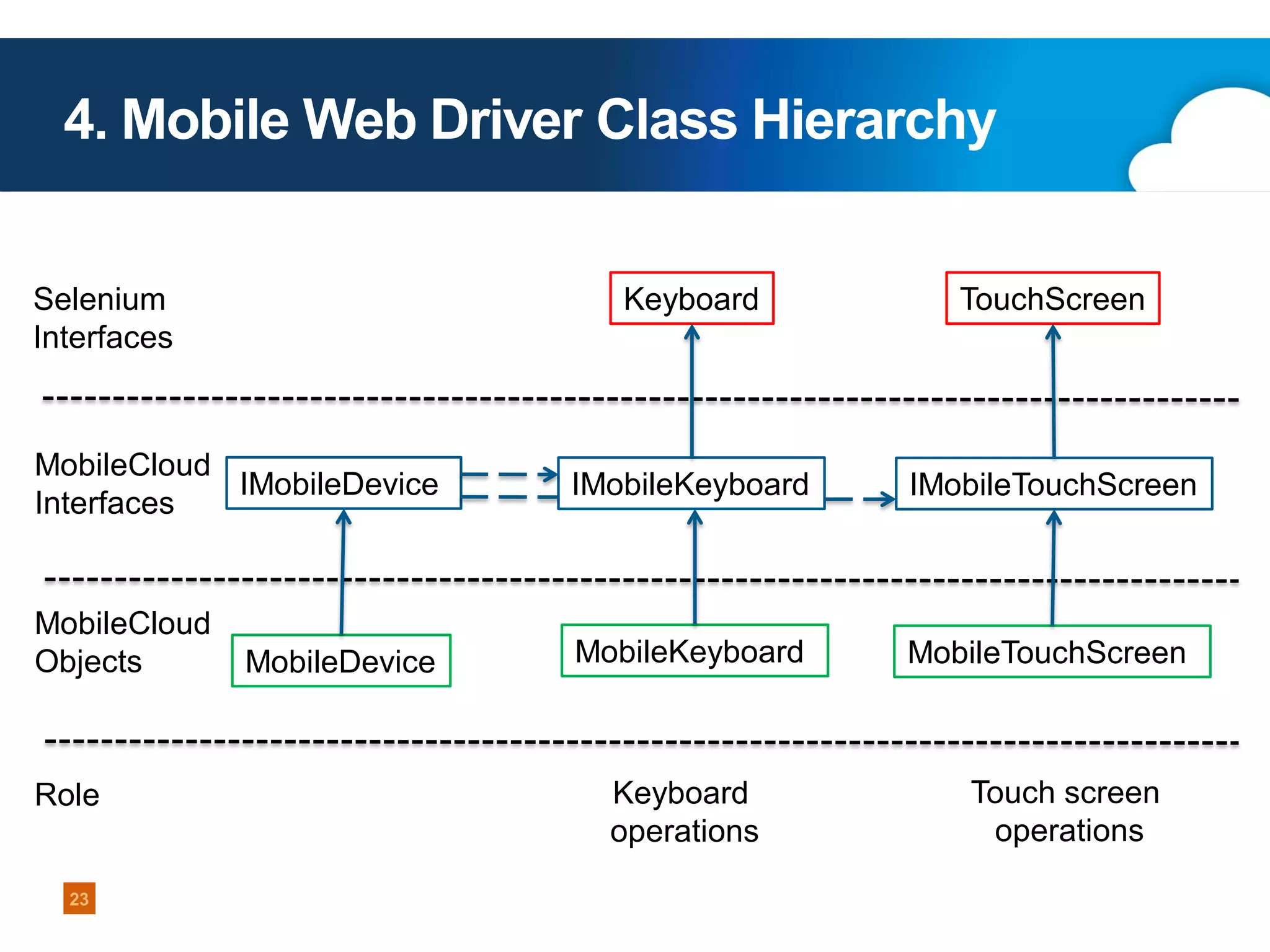 4. Mobile Web Driver Class Hierarchy
Selenium
Interfaces

Keyboard

TouchScreen

MobileCloud
IMobileDevice
Interfaces

IMobileKeyboard

IMobileTouchScreen

MobileCloud
Objects

MobileKeyboard

MobileTouchScreen

Role

23

MobileDevice

Keyboard
operations

Touch screen
operations

 