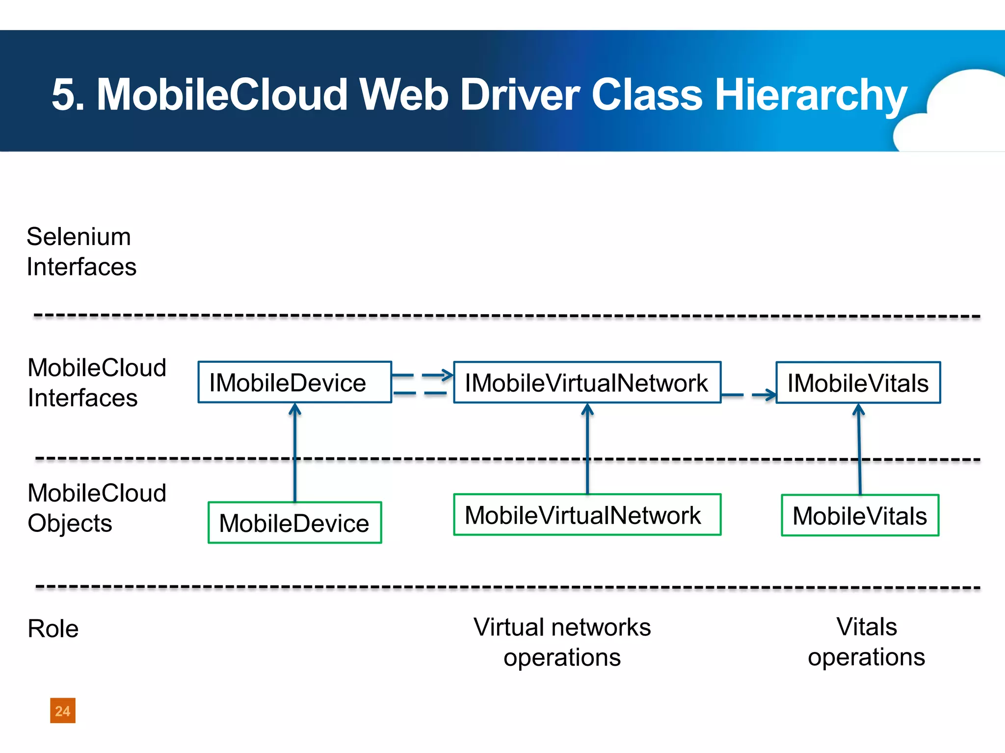 5. MobileCloud Web Driver Class Hierarchy
Selenium
Interfaces

MobileCloud
Interfaces

MobileCloud
Objects

Role

24

IMobileDevice

IMobileVirtualNetwork

IMobileVitals

MobileDevice

MobileVirtualNetwork

MobileVitals

Virtual networks
operations

Vitals
operations

 