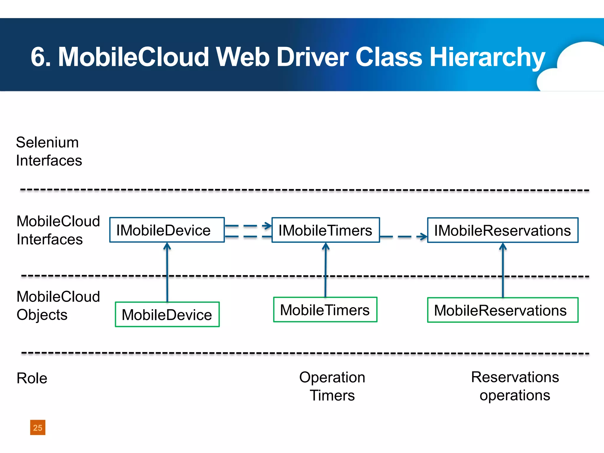 6. MobileCloud Web Driver Class Hierarchy
Selenium
Interfaces

MobileCloud
Interfaces

MobileCloud
Objects

Role

25

IMobileDevice

IMobileTimers

IMobileReservations

MobileDevice

MobileTimers

MobileReservations

Operation
Timers

Reservations
operations

 
