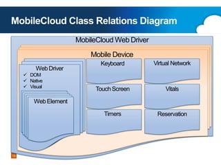 MobileCloud Class Relations Diagram
MobileCloud Web Driver

Mobile Device
 DOM
 Native
 Visual

Virtual Network

Touch Screen

Vitals

Timers

Web Driver

Keyboard

Reservation

Web Element

19
Copyright 2013 Perfecto Mobile

 