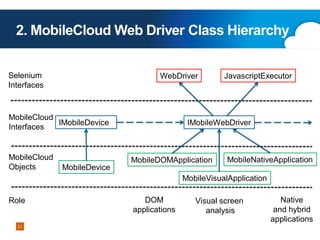2. MobileCloud Web Driver Class Hierarchy
Selenium
Interfaces

WebDriver

MobileCloud
IMobileDevice
Interfaces

MobileCloud
Objects

MobileDevice

JavascriptExecutor

IMobileWebDriver

MobileDOMApplication

MobileNativeApplication

MobileVisualApplication
Role

21

DOM
applications

Visual screen
analysis

Native
and hybrid
applications

 