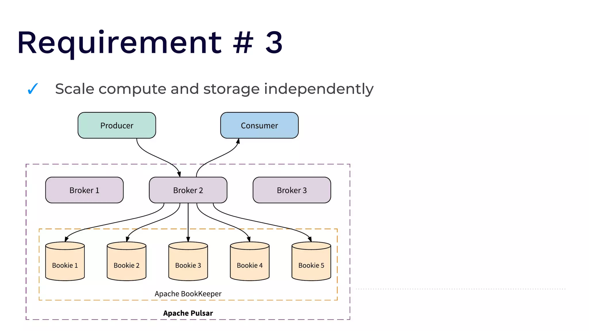 Requirement # 3
✓ Scale compute and storage independently
 