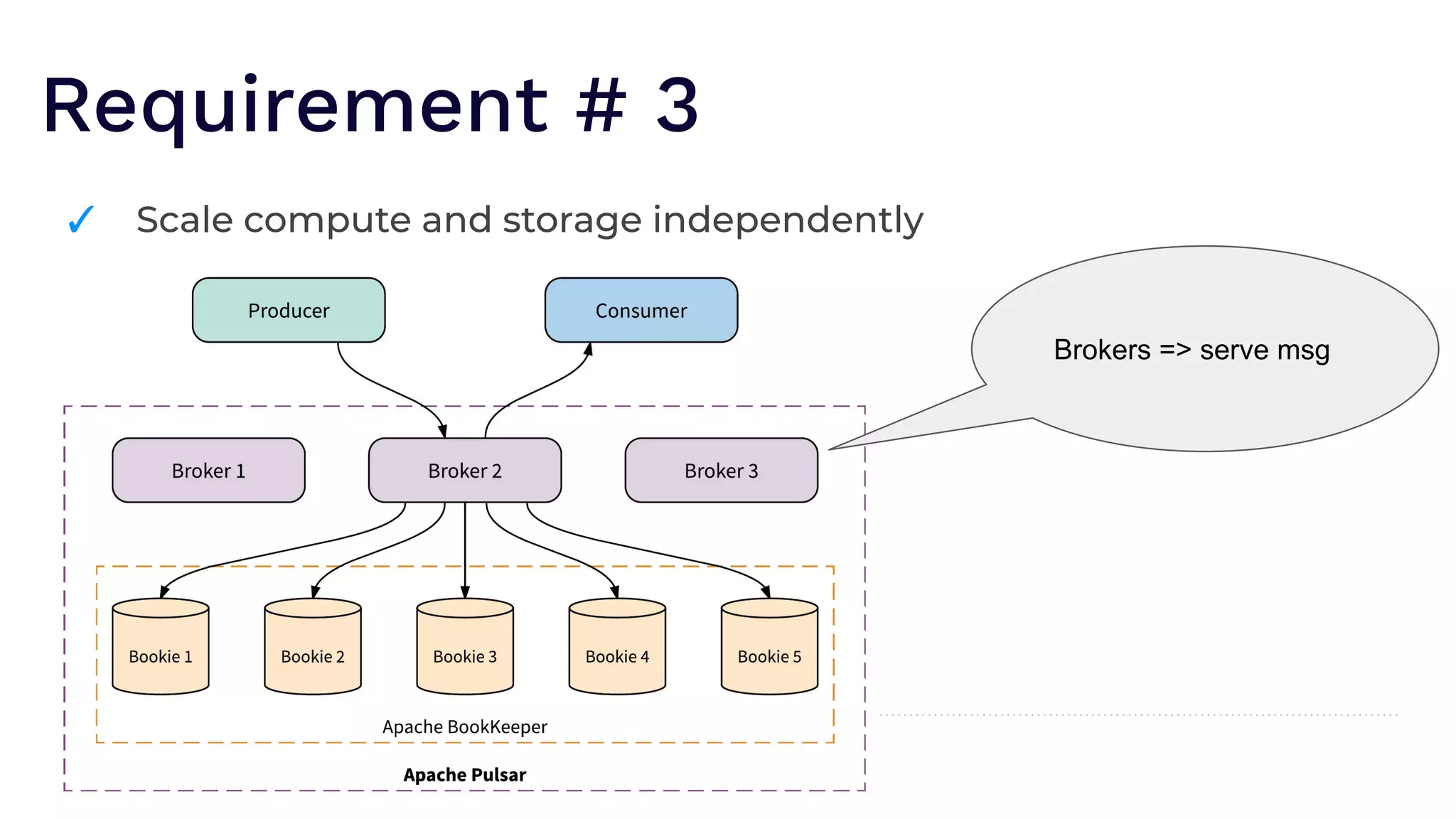 Requirement # 3
✓ Scale compute and storage independently
Brokers => serve msg
 