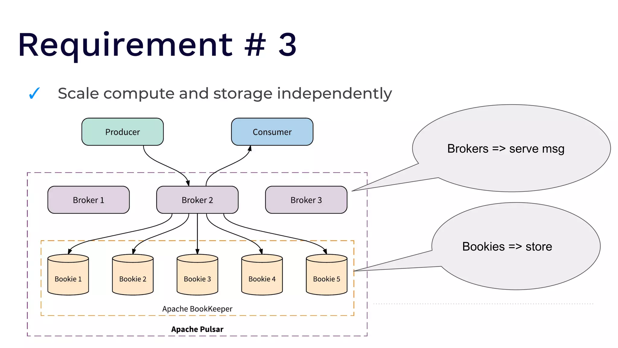 Requirement # 3
✓ Scale compute and storage independently
Bookies => store
Brokers => serve msg
 