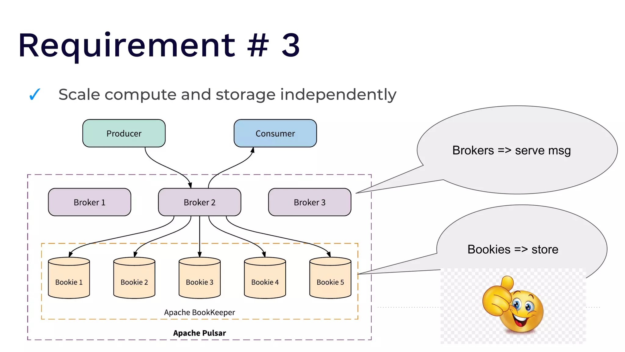Requirement # 3
✓ Scale compute and storage independently
Bookies => store
Brokers => serve msg
 
