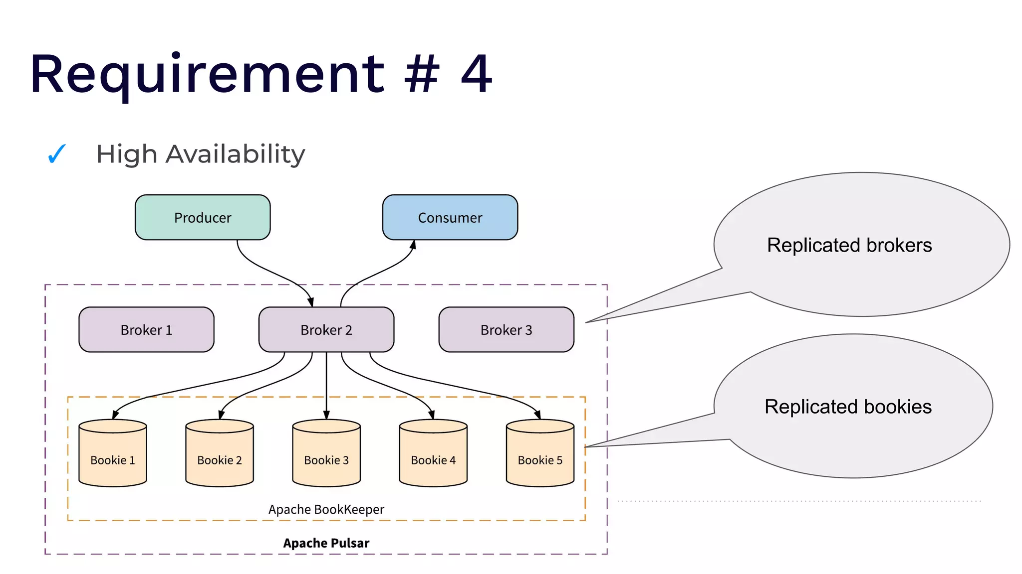 Requirement # 4
✓ High Availability
Replicated brokers
Replicated bookies
 