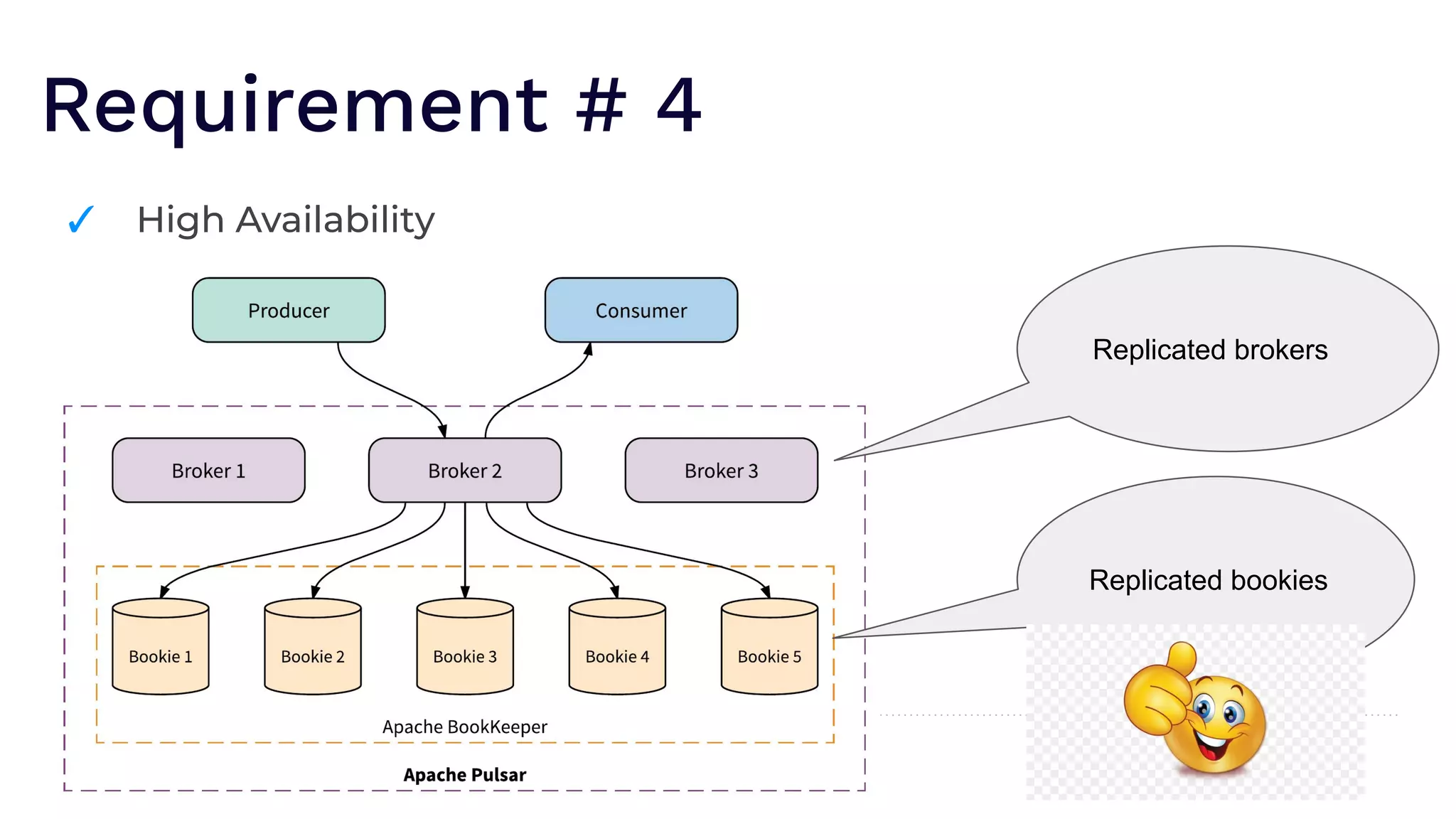 Requirement # 4
✓ High Availability
Replicated brokers
Replicated bookies
 