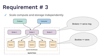 Requirement # 3
✓ Scale compute and storage independently
Bookies => store
Brokers => serve msg
 