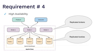 Requirement # 4
✓ High Availability
Replicated brokers
Replicated bookies
 