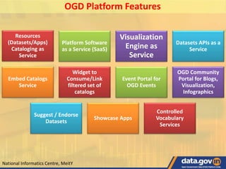 Resources
(Datasets/Apps)
Cataloging as
Service
Platform Software
as a Service (SaaS)
Visualization
Engine as
Service
Datasets APIs as a
Service
Embed Catalogs
Service
Widget to
Consume/Link
filtered set of
catalogs
Event Portal for
OGD Events
OGD Community
Portal for Blogs,
Visualization,
Infographics
Suggest / Endorse
Datasets
Showcase Apps
Controlled
Vocabulary
Services
OGD Platform Features
National Informatics Centre, MeitY
 