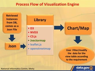 National Informatics Centre, Meity
Library
• D3
• NVD3
• C3.js
• Jvectormap
• leaflet.js
• openstreetmap
Retrieved
Instances
from DB,
comes as a
Json File Chart/Map
User Filter/modify
the data for the
view table according
to the requirement
Json
Process Flow of Visualization Engine
 