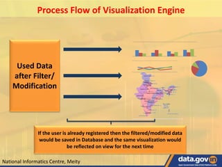 National Informatics Centre, Meity
Used Data
after Filter/
Modification
If the user is already registered then the filtered/modified data
would be saved in Database and the same visualization would
be reflected on view for the next time
Process Flow of Visualization Engine
 