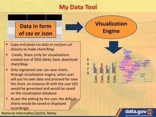National Informatics Centre, Meity
Data in form
of csv or Json
Visualization
Engine
0
2
4
6
Cate…
Cate…
Cate…
Cate…
My Data Tool
 Copy and paste csv data or csv/json url
directly to make chart/Map
 Create, Share (only for visualizations
created out of OGD data), Save, download
chart/Map
 Only registered user can save charts
through visualization engine, when user
will put his own data and proceed for save
the chart, an instance ID with the user (ID)
would be generated and would be saved
on the visualization database
 As per the setting by the user, the default
charts would be saved or displayed
accordingly
 