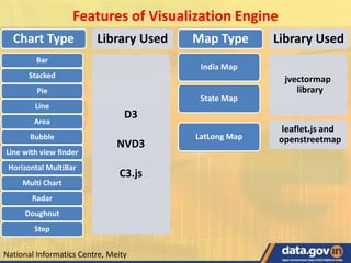 National Informatics Centre, Meity
Features of Visualization Engine
Chart Type
D3
NVD3
C3.js
Bar
Stacked
Pie
Line
Area
Bubble
Line with view finder
Horizontal MultiBar
Multi Chart
Radar
Doughnut
Step
Library Used Map Type
jvectormap
library
India Map
leaflet.js and
openstreetmap
State Map
LatLong Map
Library Used
 