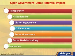Open Government Data : Potential Impact
Transparency
Accountability
Citizen Engagement
Collaboration
Better Governance
Better Decision making
Innovation
National Informatics Centre, MeitY
 