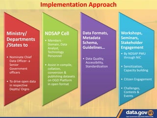 Ministry/
Departments
/States to
• Nominate Chief
Data Officer- a
Senior
Government
officers
• To drive open data
in respective
Deptts/ Orgns
NDSAP Cell
• Members -
Domain, Data
Analyst,
Technology
Personnel
• Assist in compile,
collation,
conversion &
publishing datasets
on OGD Platform
in open format
Data Formats,
Metadata
Schema,
Guidelines…
• Data Quality,
Accessibility,
Standardization
Workshops,
Seminars,
Stakeholder
Engagement
• By NDSAP PMU
through NIC
• Sensitization,
Capacity building
• Citizen Engagement
• Challenges,
Contests &
Events
Implementation Approach
 