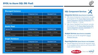 SQL Server Licensing in Azure Webinar | PPT