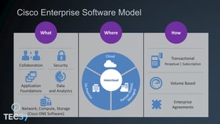 What Where How
Collaboration Security
Application
Foundations
Data
and Analytics
Transactional
Perpetual | Subscription
Volume Based
Enterprise
Agreements
Intercloud
Network, Compute, Storage
(Cisco ONE Software)
Cisco Enterprise Software Model
 