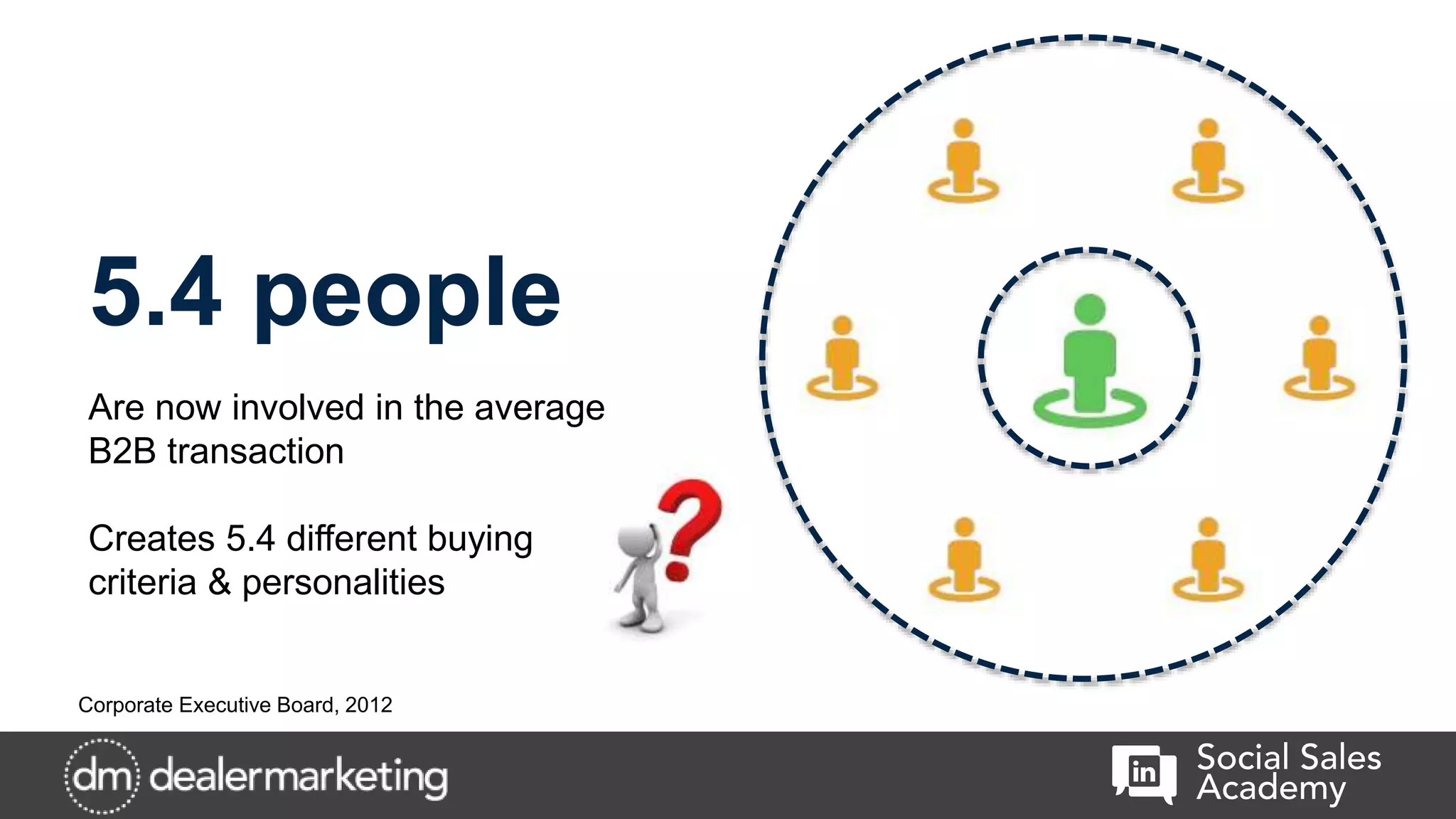 5.4 people
Are now involved in the average
B2B transaction
Creates 5.4 different buying
criteria & personalities
Corporate Executive Board, 2012
 