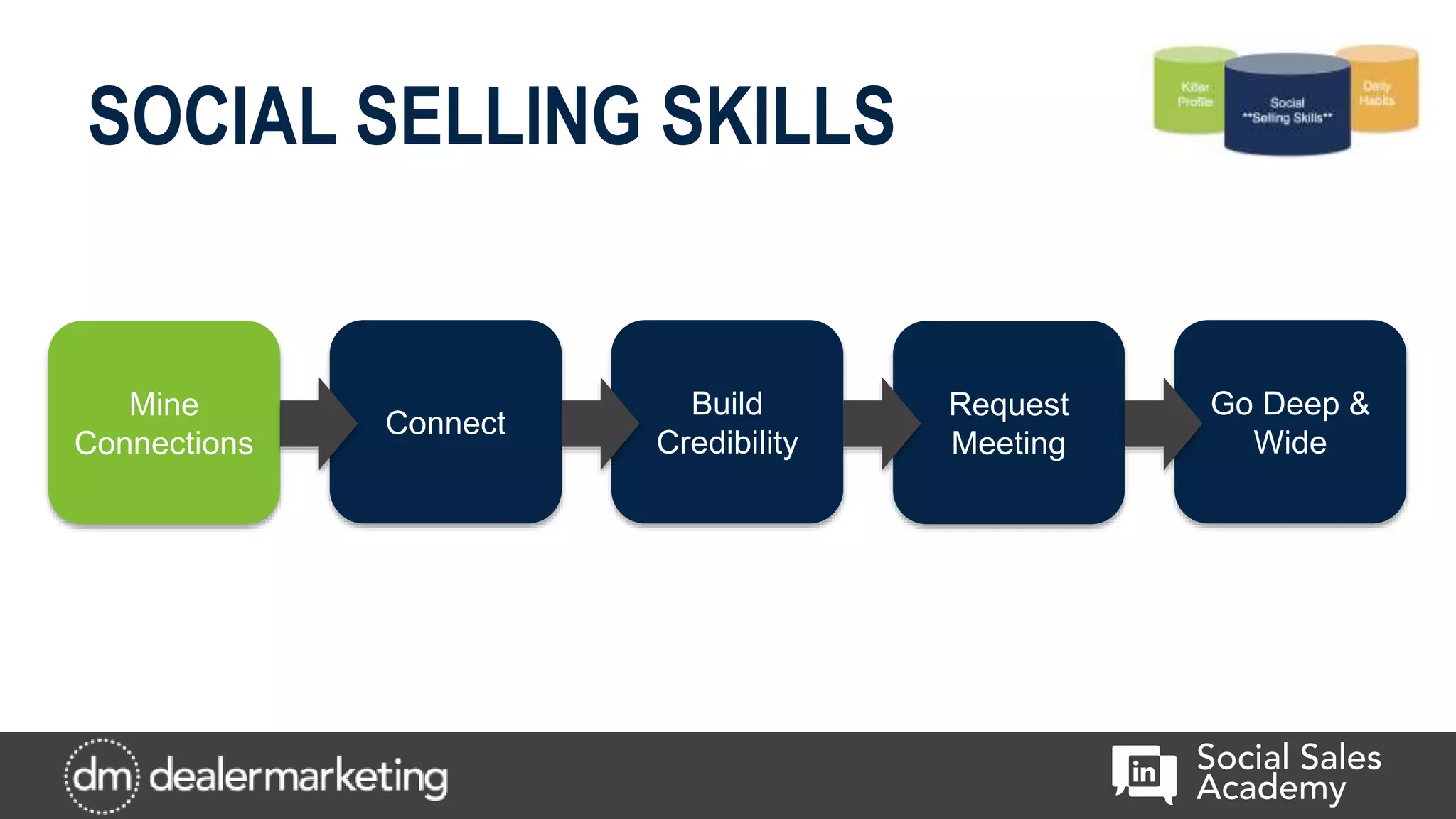 SOCIAL SELLING SKILLS
Mine
Connections
Connect
Build
Credibility
Request
Meeting
Go Deep &
Wide
 