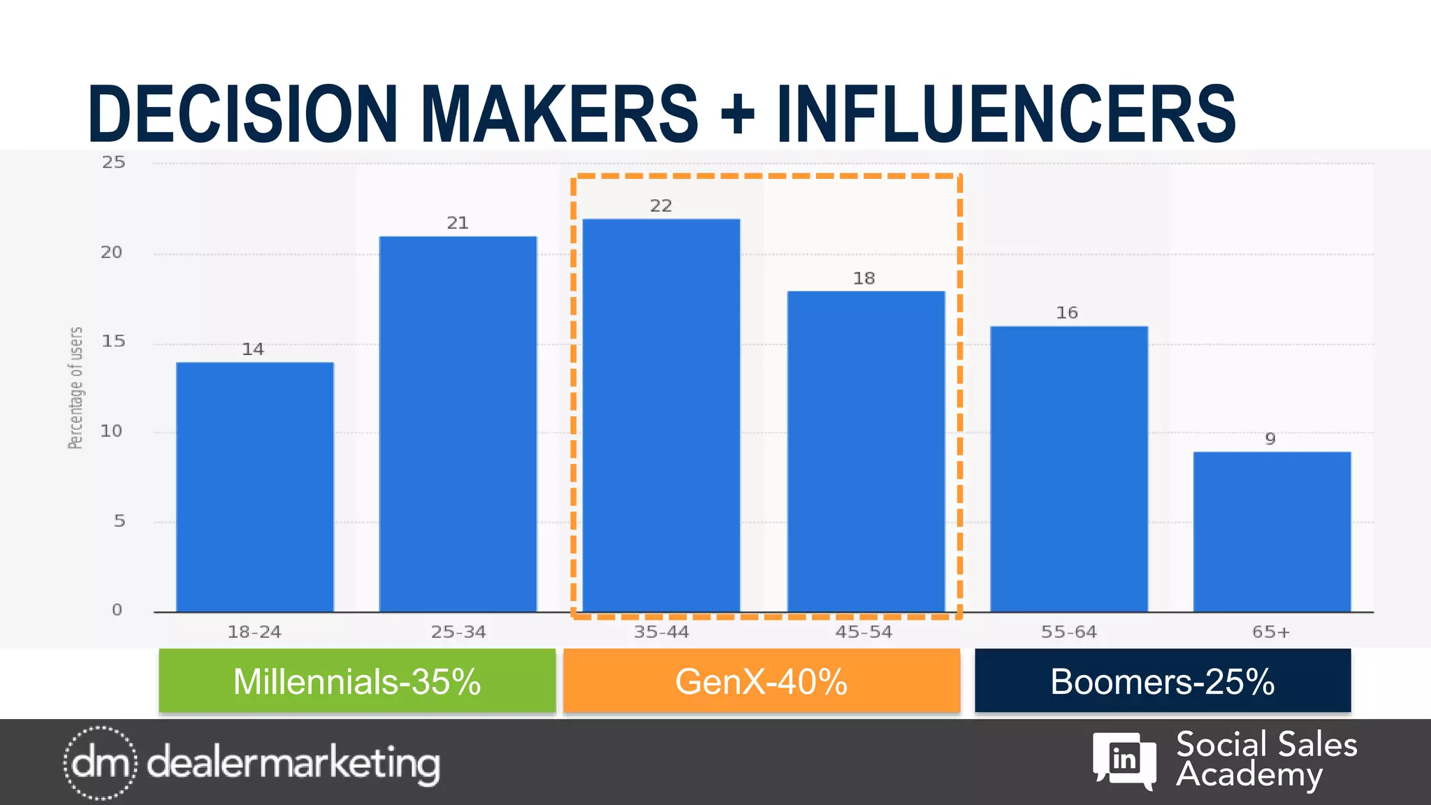 DECISION MAKERS + INFLUENCERS
GenX-40% Boomers-25%Millennials-35%
 