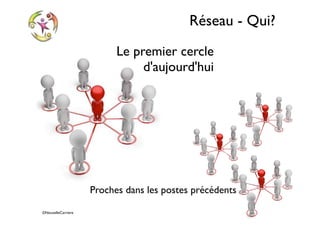 ©NouvelleCarriere
Réseau - Qui?
Le premier cercle
d'aujourd'hui
Proches dans les postes précédents
 
