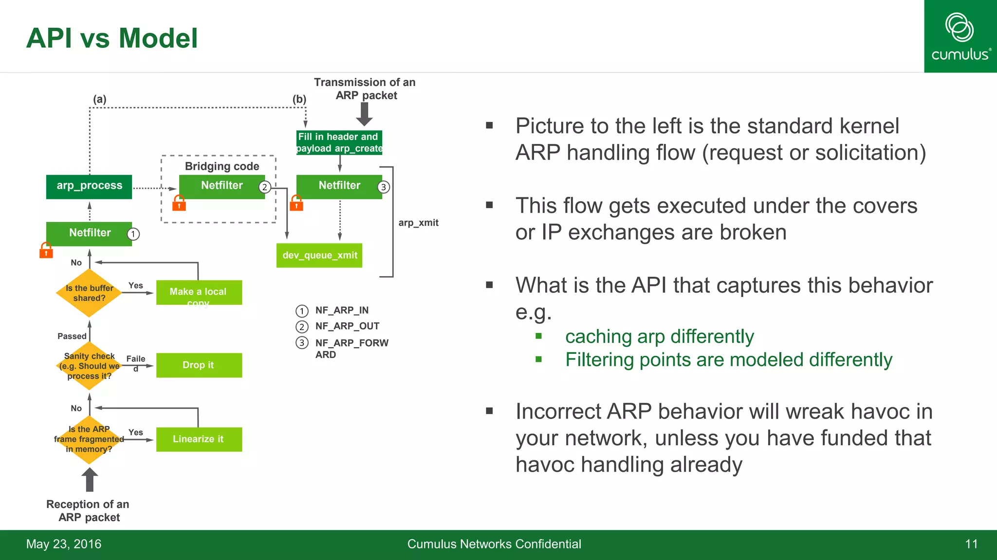 API vs Model
Cumulus Networks Confidential 11
 Picture to the left is the standard kernel
ARP handling flow (request or solicitation)
 This flow gets executed under the covers
or IP exchanges are broken
 What is the API that captures this behavior
e.g.
 caching arp differently
 Filtering points are modeled differently
 Incorrect ARP behavior will wreak havoc in
your network, unless you have funded that
havoc handling already
May 23, 2016
(a) (b)
arp_process Netfilter
Transmission of an
ARP packet
Bridging code
Netfilter
Netfilter
Make a local
copy
Drop it
Linearize it
Is the buffer
shared?
Sanity check
(e.g. Should we
process it?
Is the ARP
frame fragmented
in memory?
Reception of an
ARP packet
Yes
Yes
Faile
d
No
Passed
No
dev_queue_xmit
arp_xmit
NF_ARP_IN
NF_ARP_OUT
NF_ARP_FORW
ARD
Fill in header and
payload arp_create
 