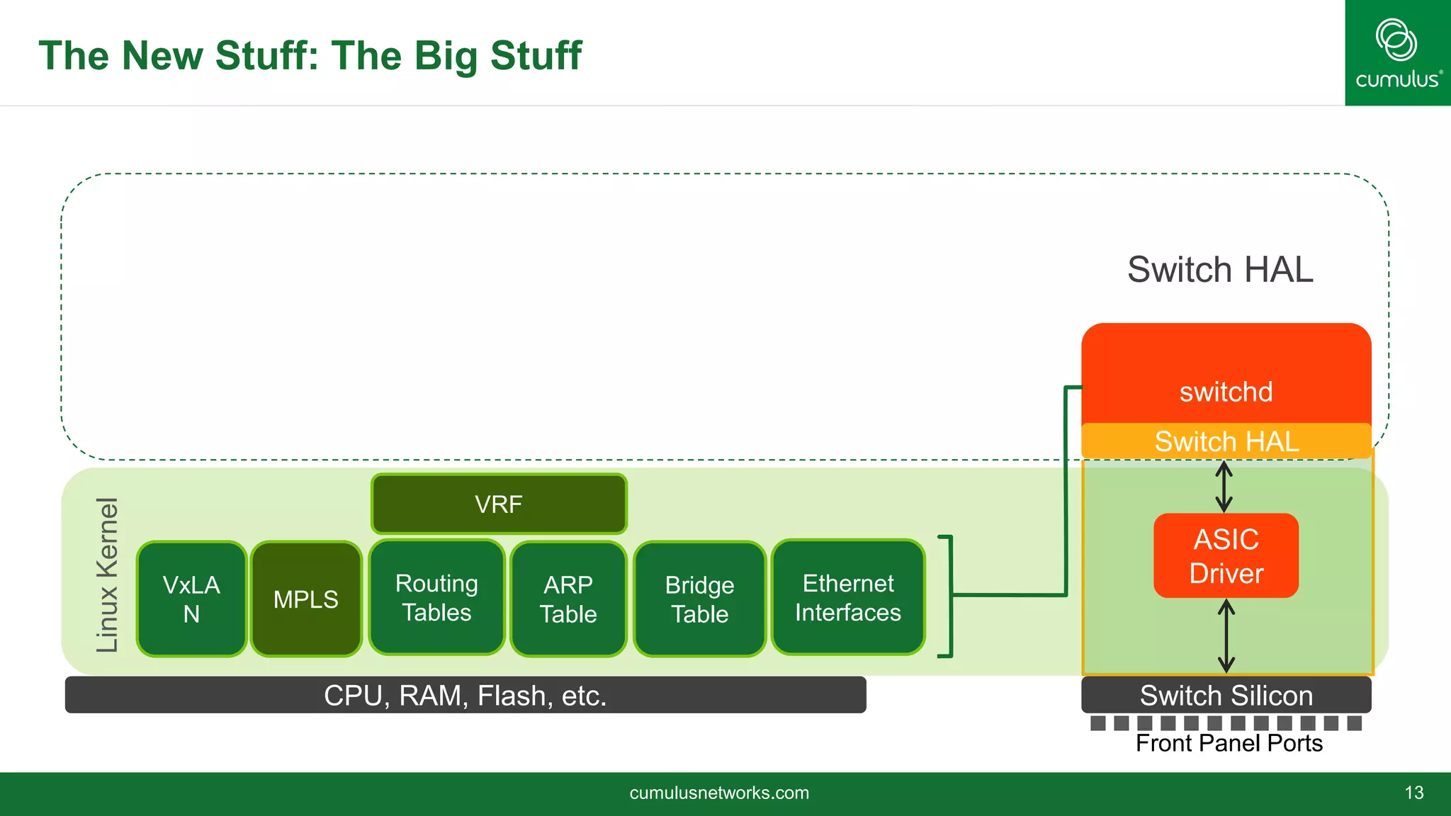 The New Stuff: The Big Stuff
cumulusnetworks.com 13
CPU, RAM, Flash, etc. Switch Silicon
Front Panel Ports
LinuxKernel
switchd
Switch HAL
ASIC
DriverRouting
Tables
ARP
Table
Bridge
Table
Ethernet
Interfaces
MPLS
VRF
VxLA
N
Switch HAL
 