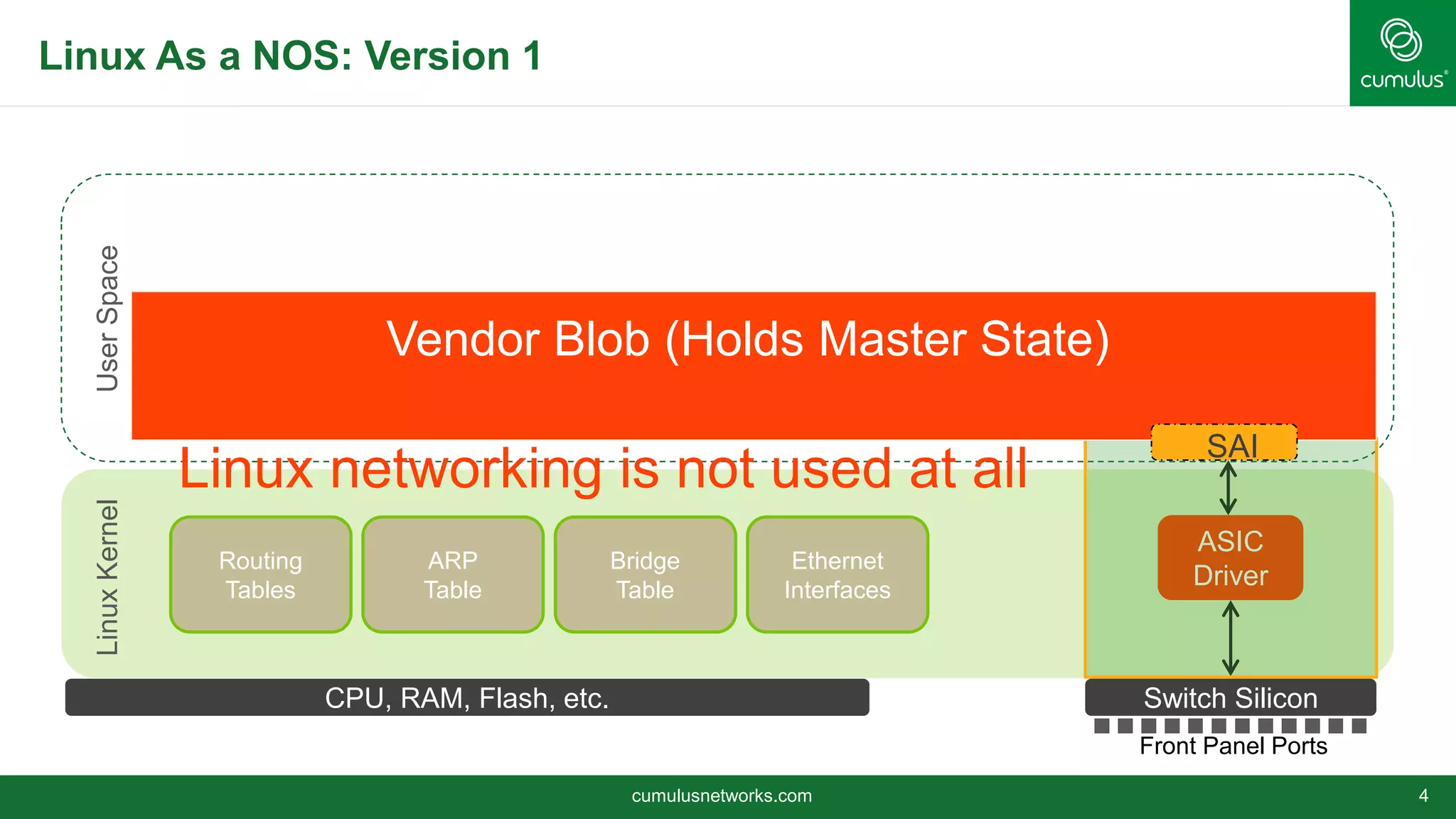 Linux As a NOS: Version 1
cumulusnetworks.com 4
CPU, RAM, Flash, etc. Switch Silicon
Front Panel Ports
UserSpaceLinuxKernel
ASIC
Driver
Routing
Tables
ARP
Table
Bridge
Table
Ethernet
Interfaces
Vendor Blob (Holds Master State)
Linux networking is not used at all
SAI
 