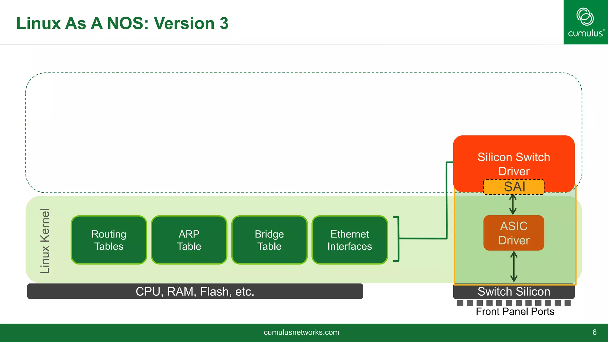 Linux As A NOS: Version 3
cumulusnetworks.com 6
CPU, RAM, Flash, etc. Switch Silicon
Front Panel Ports
LinuxKernel
ASIC
Driver
Routing
Tables
ARP
Table
Bridge
Table
Ethernet
Interfaces
Silicon Switch
Driver
SAI
 