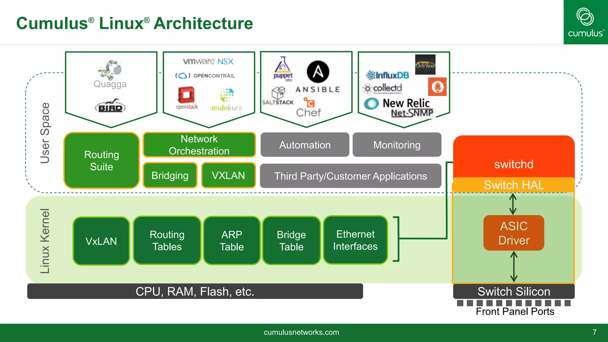 Cumulus®
Linux®
Architecture
cumulusnetworks.com 7
CPU, RAM, Flash, etc. Switch Silicon
Front Panel Ports
UserSpaceLinuxKernel
ASIC
Driver
Routing
Tables
ARP
Table
Bridge
Table
Ethernet
Interfaces
Automation Monitoring
Third Party/Customer Applications
Network
OrchestrationRouting
Suite
Bridging VXLAN
Quagga
VxLAN
switchd
Switch HAL
 