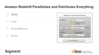 ?? Query
?? Load
?? Backup/Restore
?? Resize
Amazon Redshift Parallelizes and Distributes Everything
 
